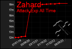 Total Graph of Zahard