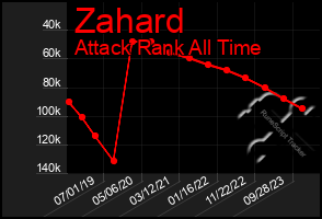 Total Graph of Zahard