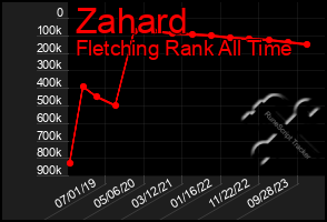 Total Graph of Zahard