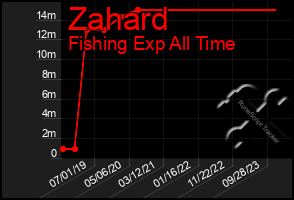 Total Graph of Zahard