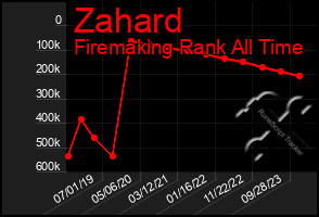 Total Graph of Zahard