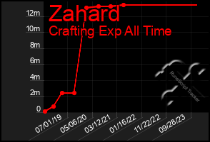 Total Graph of Zahard