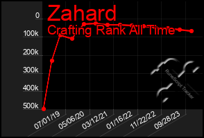 Total Graph of Zahard