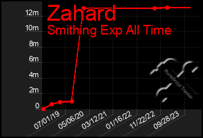 Total Graph of Zahard