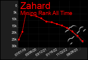 Total Graph of Zahard