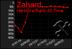 Total Graph of Zahard