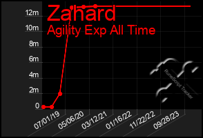 Total Graph of Zahard