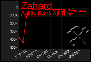 Total Graph of Zahard