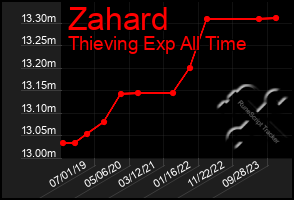 Total Graph of Zahard