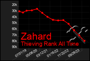 Total Graph of Zahard