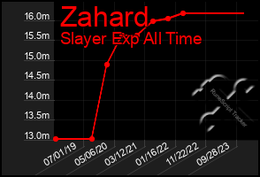 Total Graph of Zahard