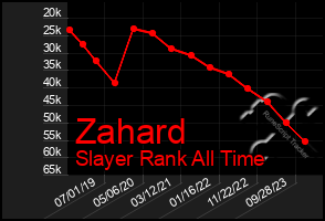 Total Graph of Zahard