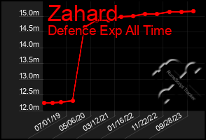 Total Graph of Zahard