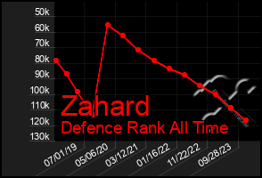 Total Graph of Zahard