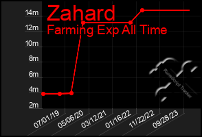 Total Graph of Zahard