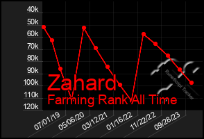 Total Graph of Zahard