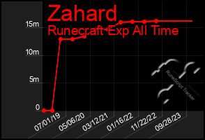 Total Graph of Zahard