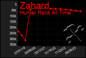 Total Graph of Zahard