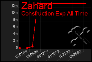 Total Graph of Zahard