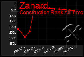 Total Graph of Zahard