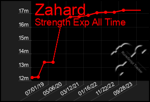 Total Graph of Zahard