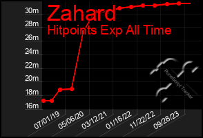 Total Graph of Zahard