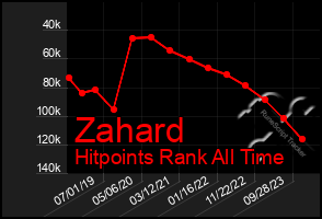 Total Graph of Zahard