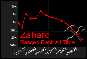 Total Graph of Zahard