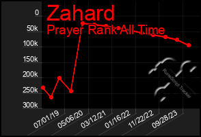 Total Graph of Zahard