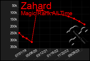 Total Graph of Zahard