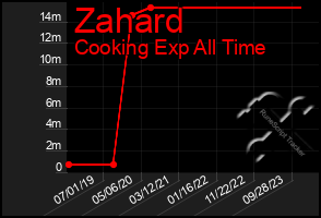 Total Graph of Zahard