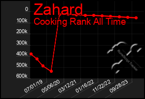 Total Graph of Zahard