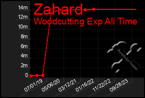 Total Graph of Zahard