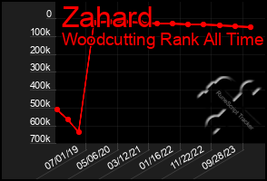 Total Graph of Zahard