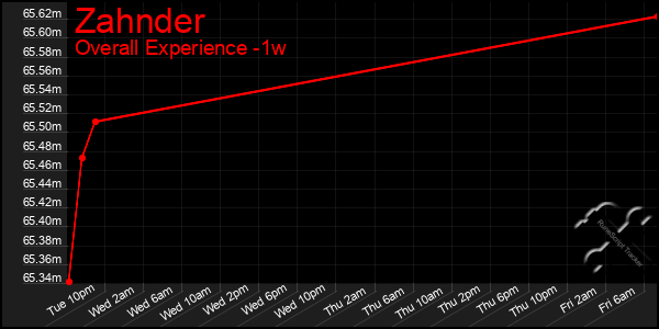 Last 7 Days Graph of Zahnder