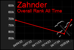 Total Graph of Zahnder