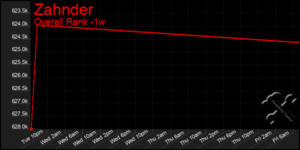 Last 7 Days Graph of Zahnder