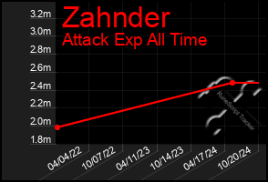 Total Graph of Zahnder