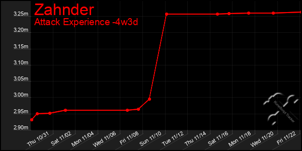 Last 31 Days Graph of Zahnder