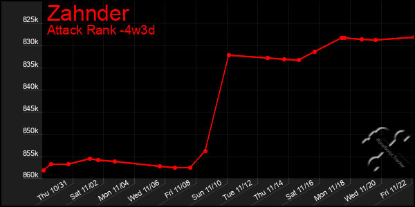 Last 31 Days Graph of Zahnder