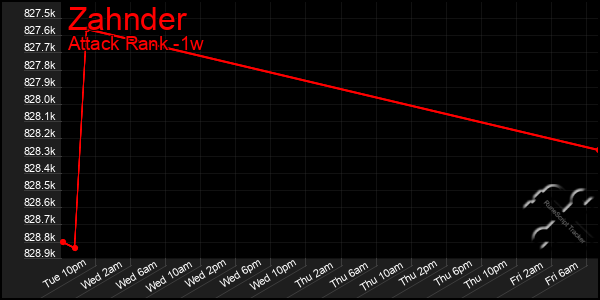 Last 7 Days Graph of Zahnder