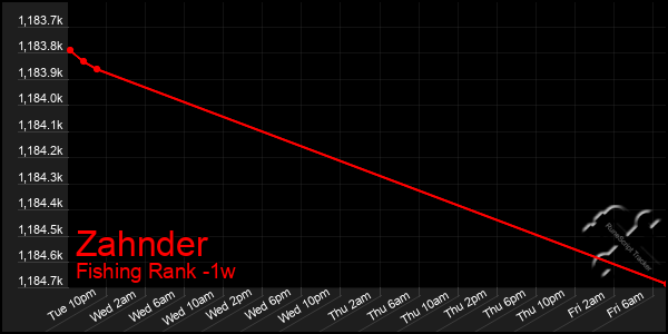 Last 7 Days Graph of Zahnder