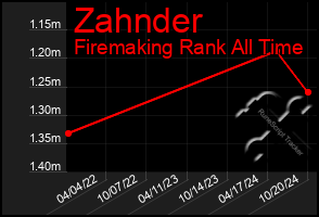 Total Graph of Zahnder