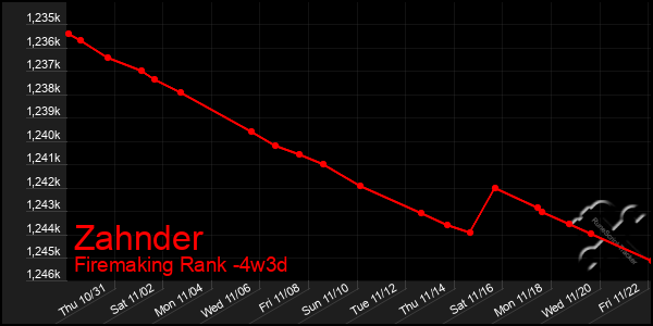 Last 31 Days Graph of Zahnder