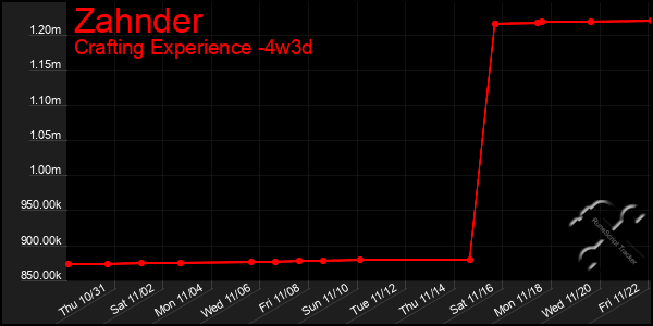 Last 31 Days Graph of Zahnder