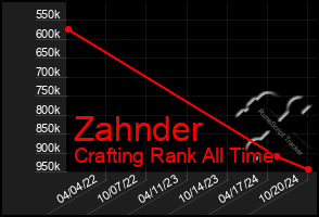 Total Graph of Zahnder