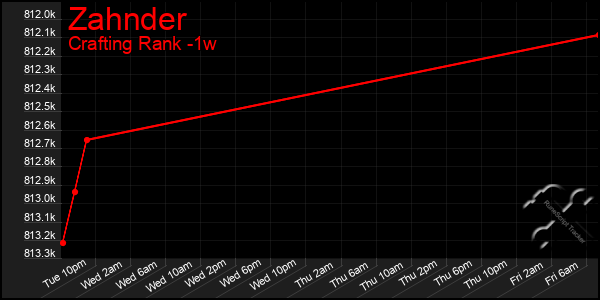 Last 7 Days Graph of Zahnder