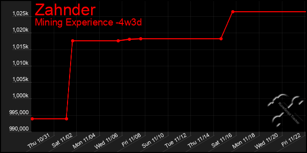 Last 31 Days Graph of Zahnder