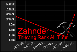 Total Graph of Zahnder