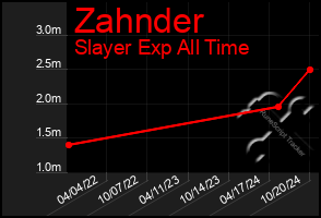 Total Graph of Zahnder